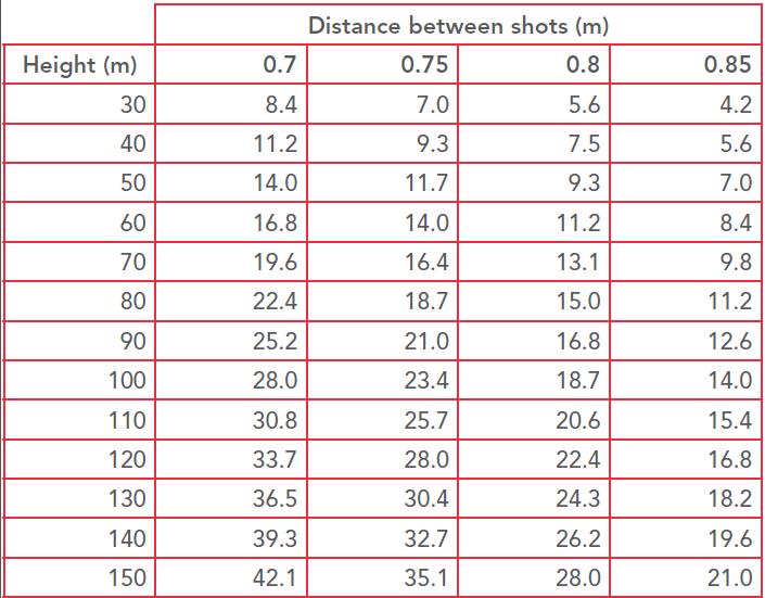 Height and Distance between shots